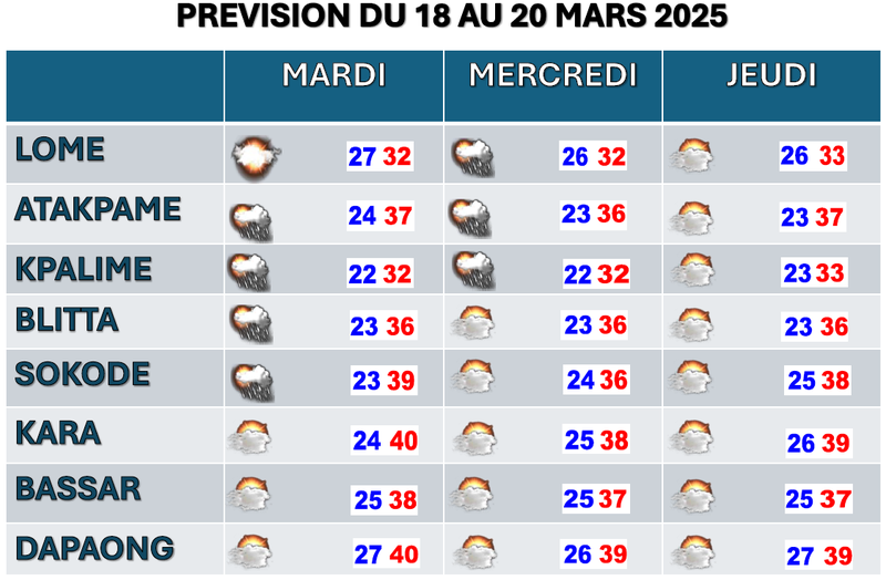BULLETIN DE 3 JOURS du 18 au 20 Mars 2025