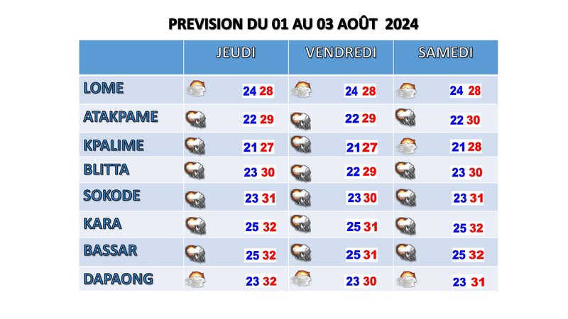 PREVISION DU 01 AU 03 AOÛT 2024