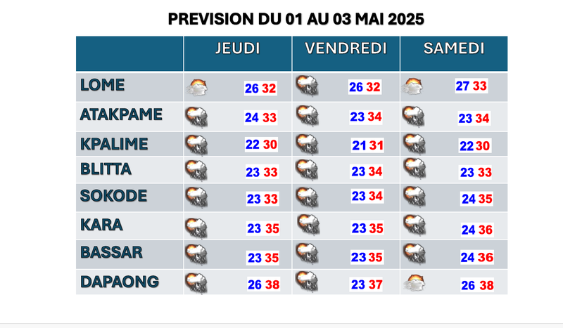 PREVISION DU 01 AU 03 MAI 2025