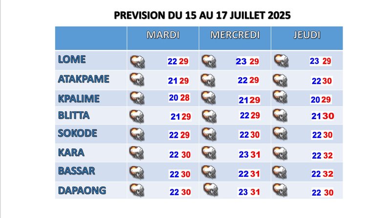 PREVISION DU 15 AU 17 JUIL 2025