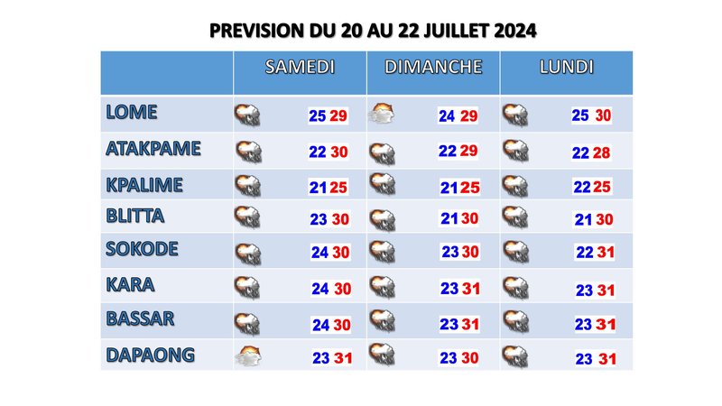 PREVISION DU 20 AU 22 JUILLET 2024