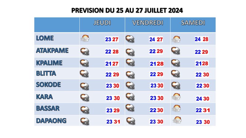 PREVISION DU 25 AU 27 JUIL 2024