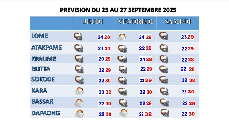 PREVISION DU 25 AU 27 SEPT 2025